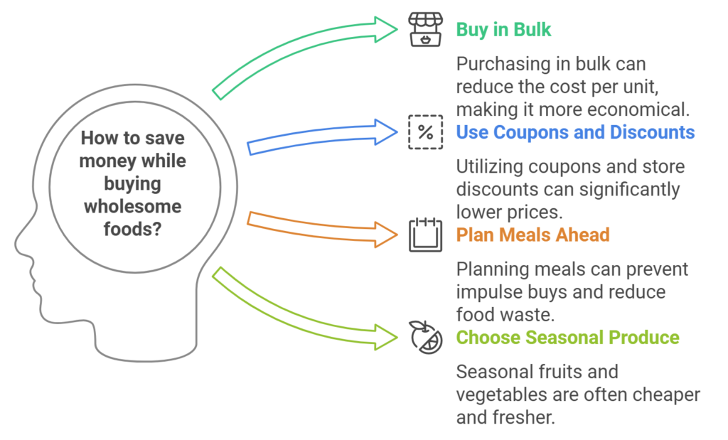 Healthy eating guide - Practical Strategies for Saving Money While Buying Wholesome Foods