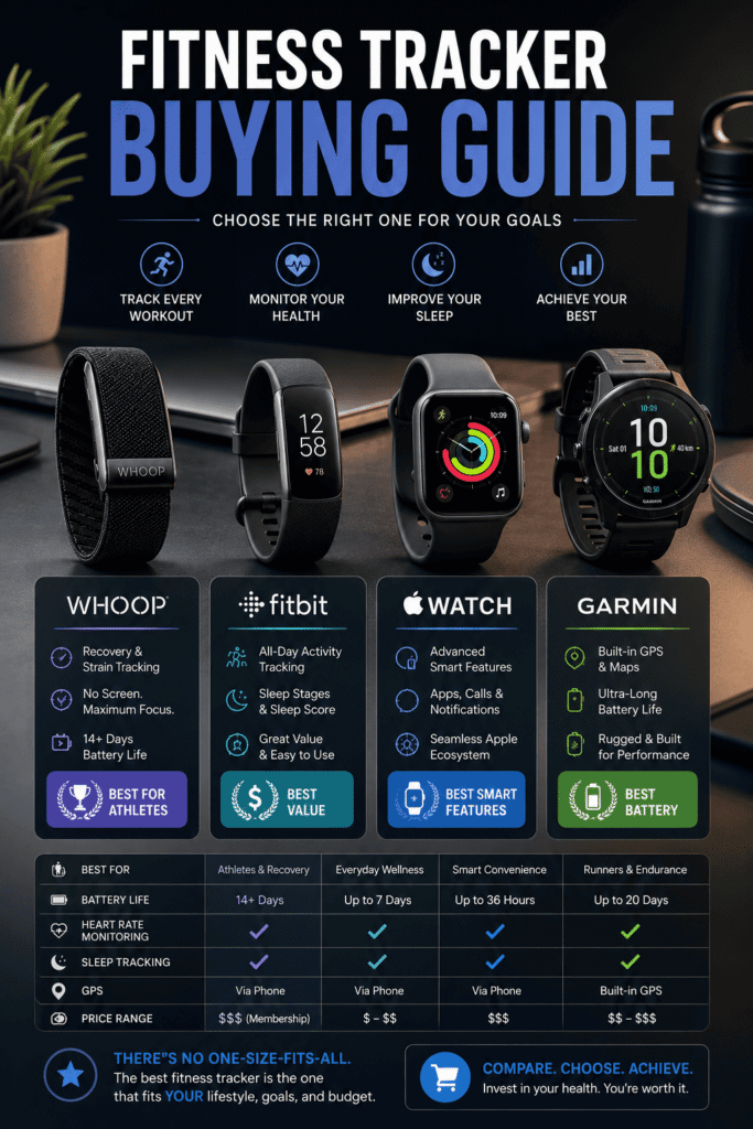 WHOOP vs Fitbit heart rate monitoring accuracy comparison during exercise