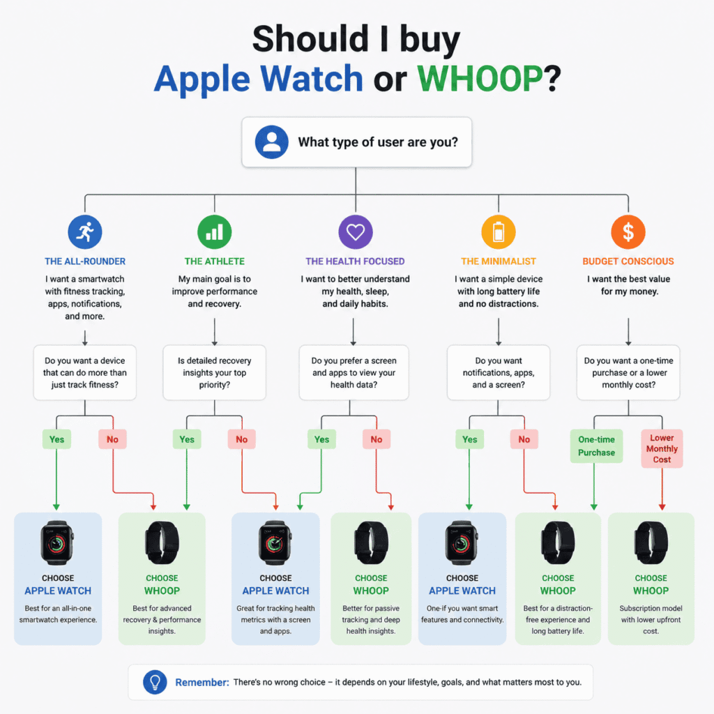 Apple Watch vs WHOOP buying decision guide by user type and fitness goal 