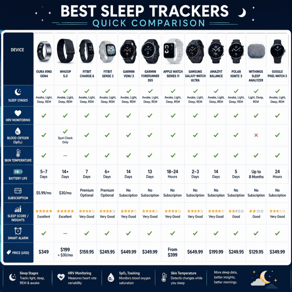 Best sleep trackers 2026 comparison table showing 12 devices with sleep stages, HRV, battery and price
